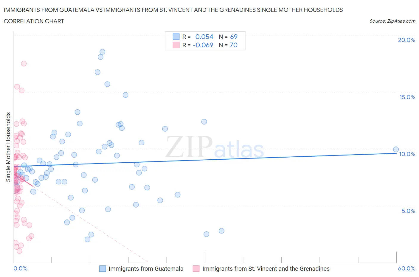 Immigrants from Guatemala vs Immigrants from St. Vincent and the Grenadines Single Mother Households