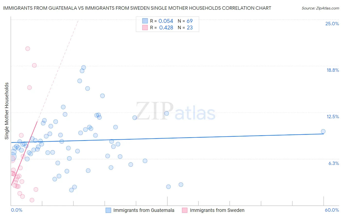 Immigrants from Guatemala vs Immigrants from Sweden Single Mother Households