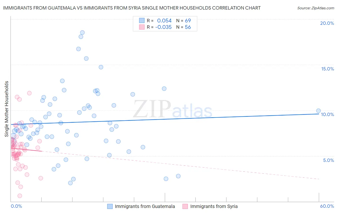 Immigrants from Guatemala vs Immigrants from Syria Single Mother Households