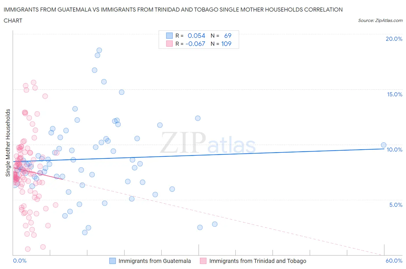 Immigrants from Guatemala vs Immigrants from Trinidad and Tobago Single Mother Households