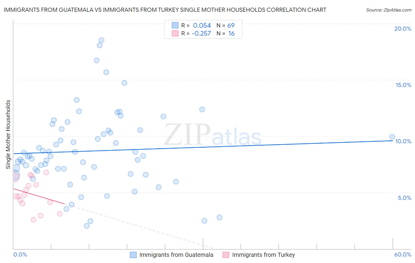 Immigrants from Guatemala vs Immigrants from Turkey Single Mother Households