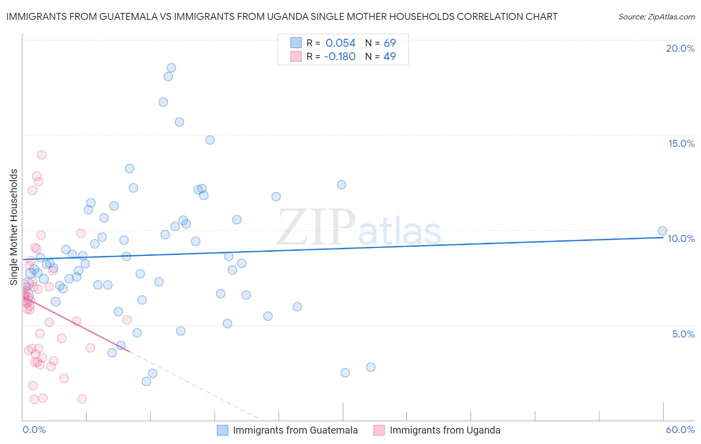 Immigrants from Guatemala vs Immigrants from Uganda Single Mother Households