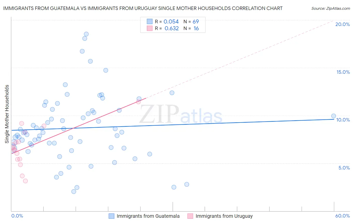 Immigrants from Guatemala vs Immigrants from Uruguay Single Mother Households