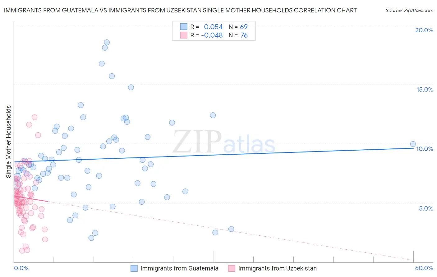 Immigrants from Guatemala vs Immigrants from Uzbekistan Single Mother Households