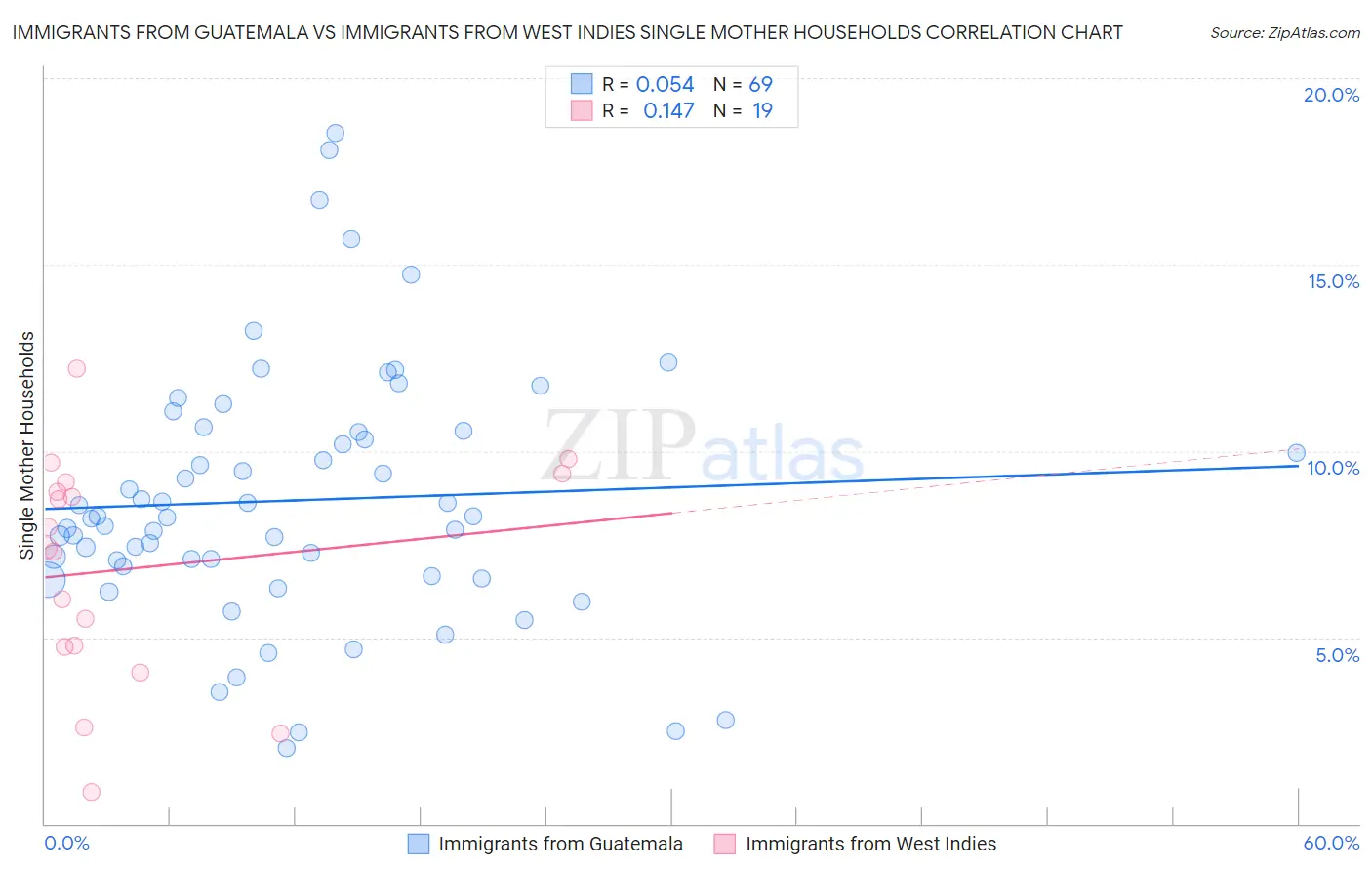 Immigrants from Guatemala vs Immigrants from West Indies Single Mother Households