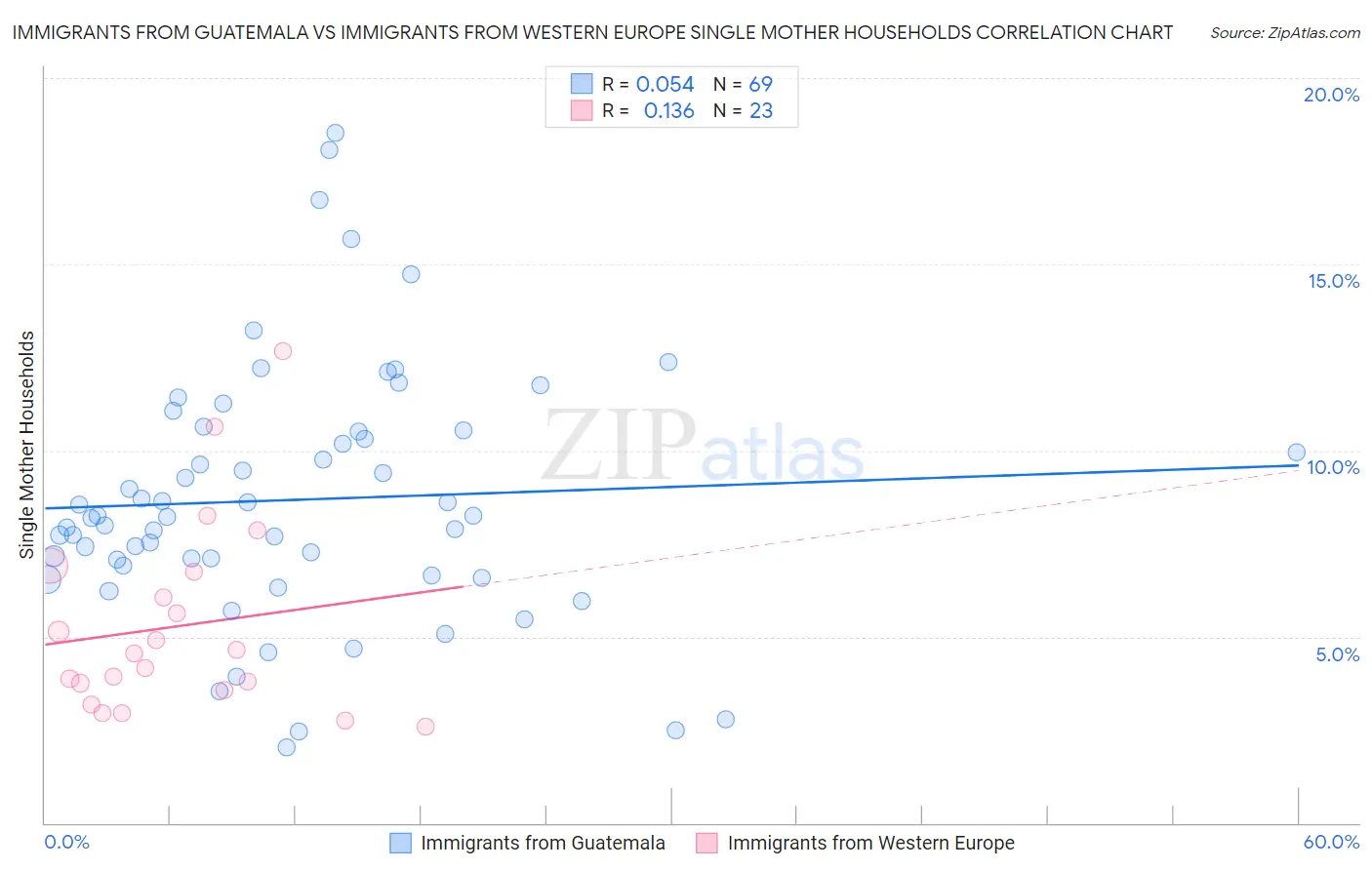 Immigrants from Guatemala vs Immigrants from Western Europe Single Mother Households