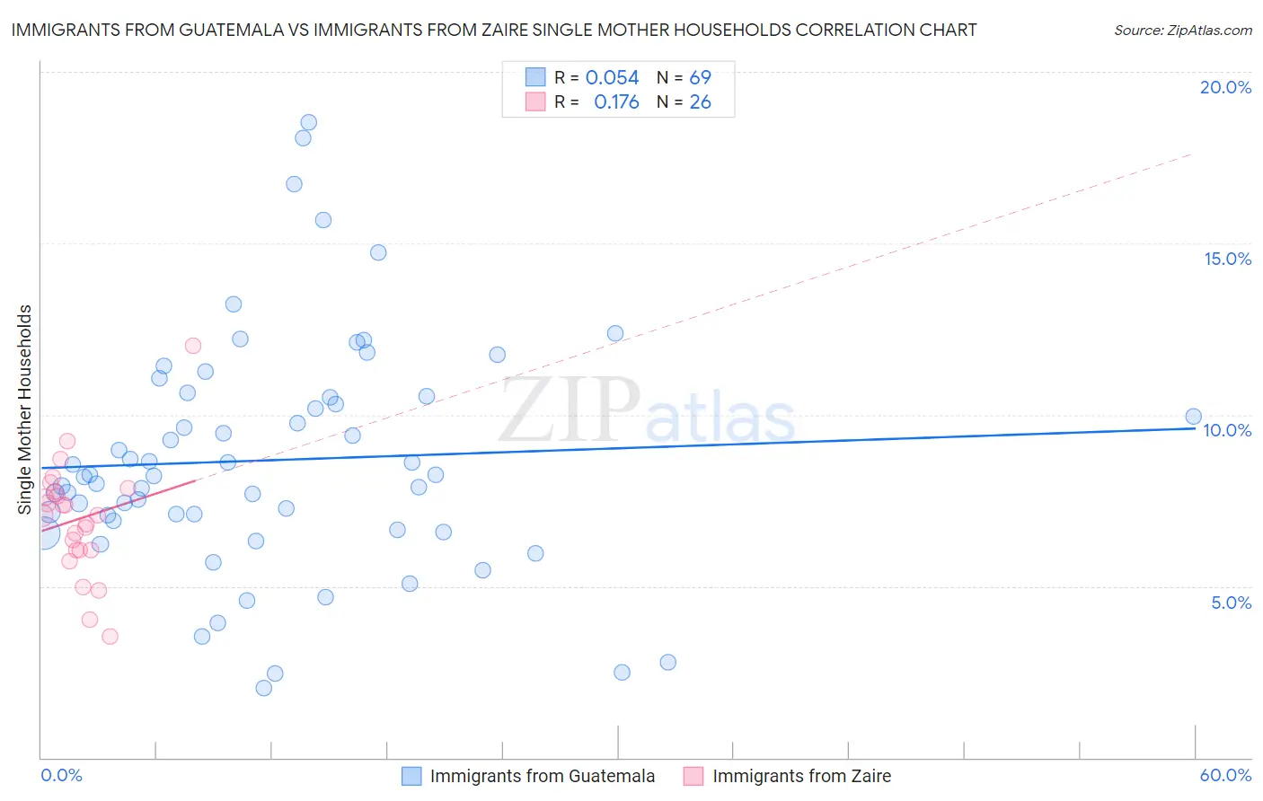 Immigrants from Guatemala vs Immigrants from Zaire Single Mother Households