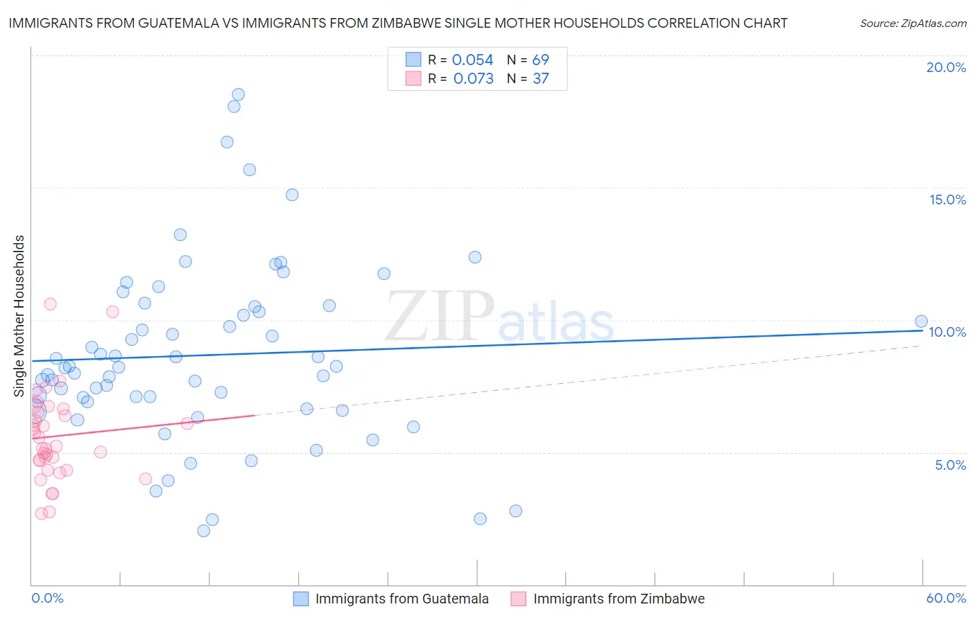 Immigrants from Guatemala vs Immigrants from Zimbabwe Single Mother Households