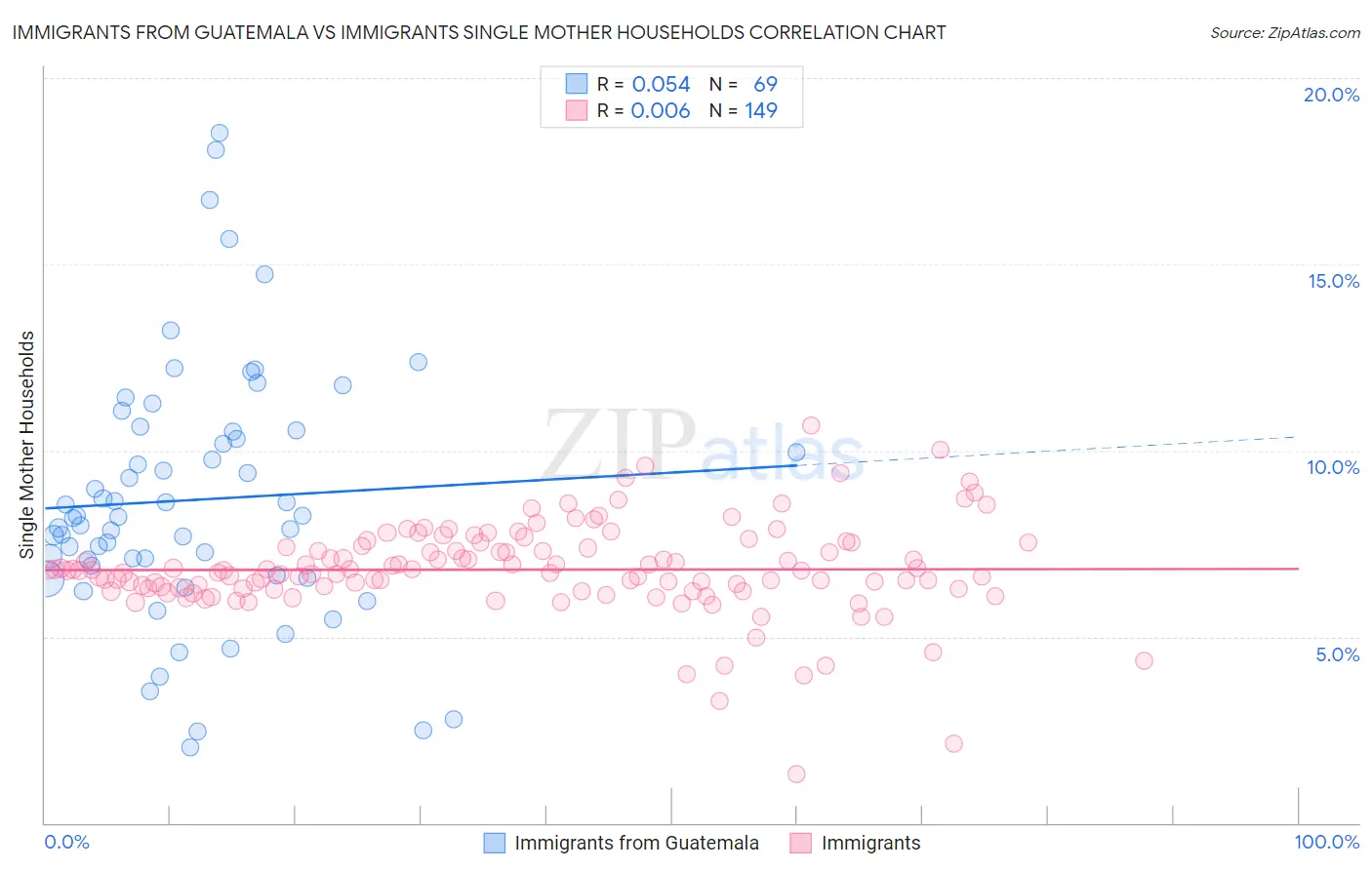 Immigrants from Guatemala vs Immigrants Single Mother Households