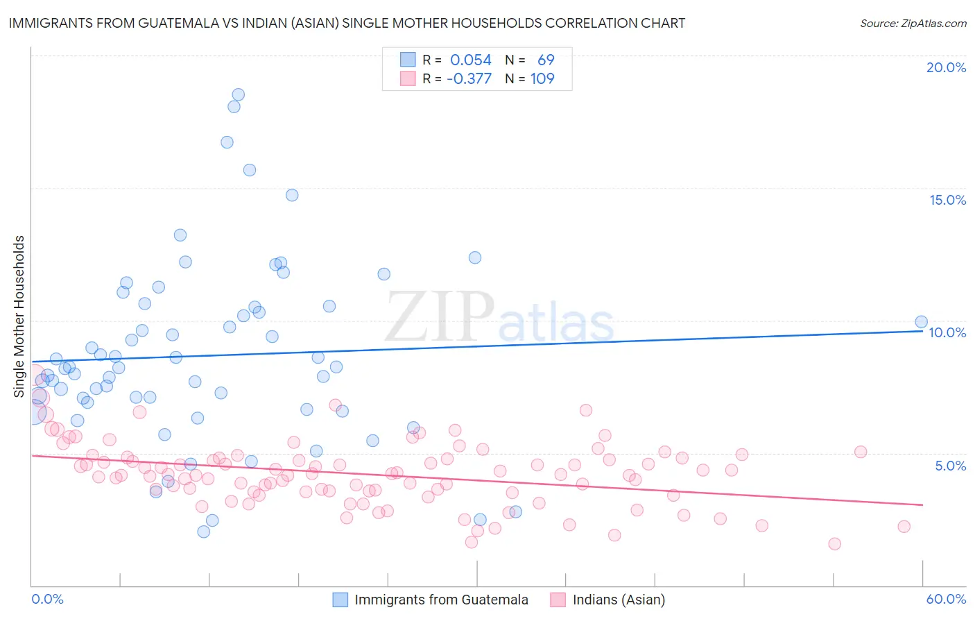 Immigrants from Guatemala vs Indian (Asian) Single Mother Households