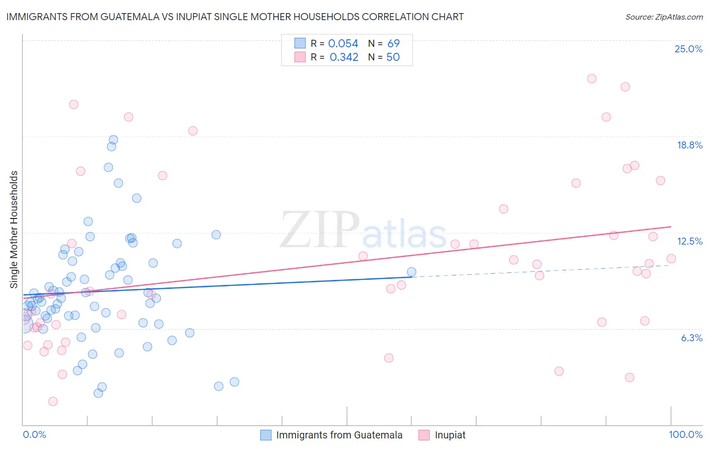Immigrants from Guatemala vs Inupiat Single Mother Households