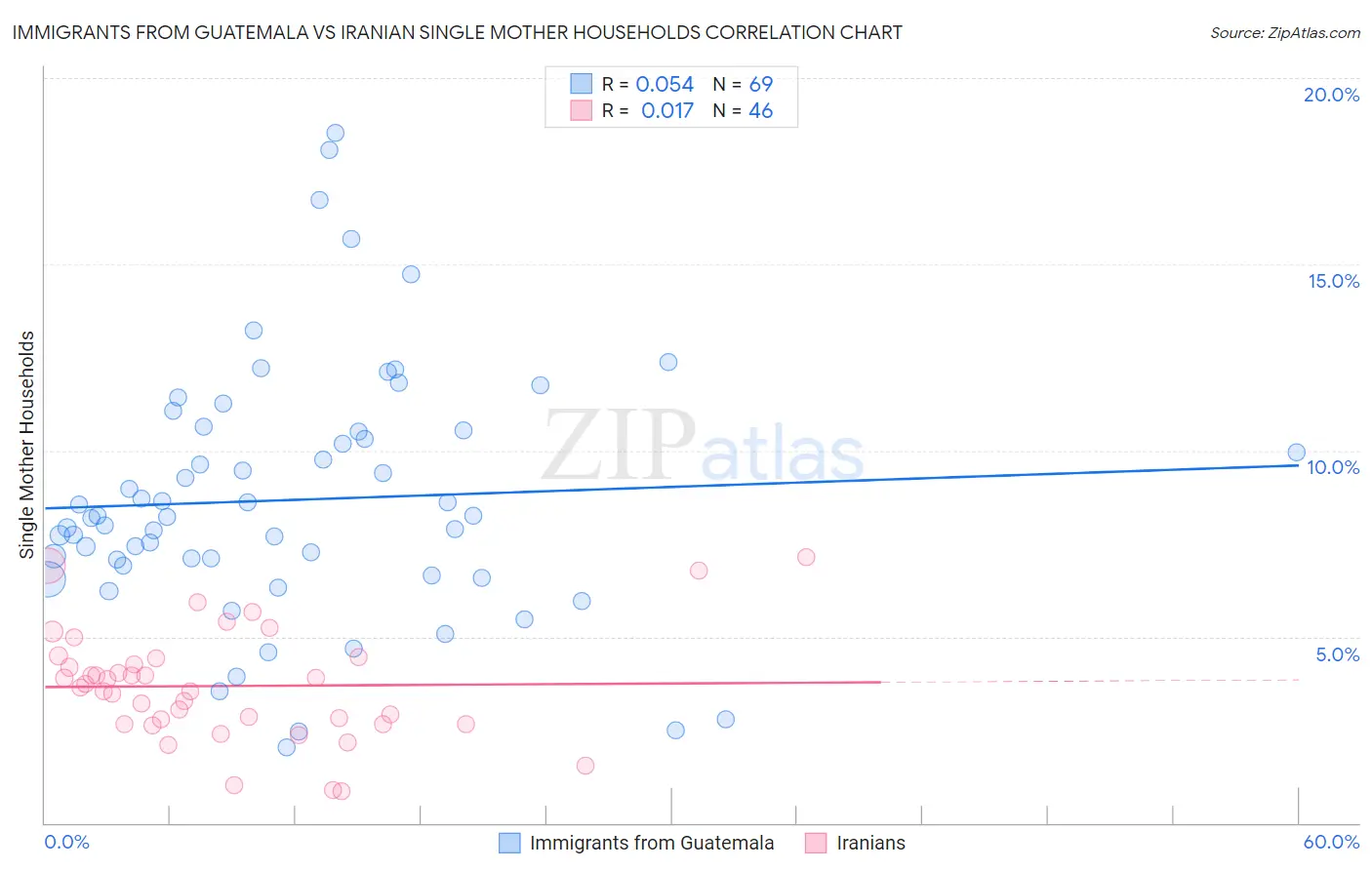Immigrants from Guatemala vs Iranian Single Mother Households