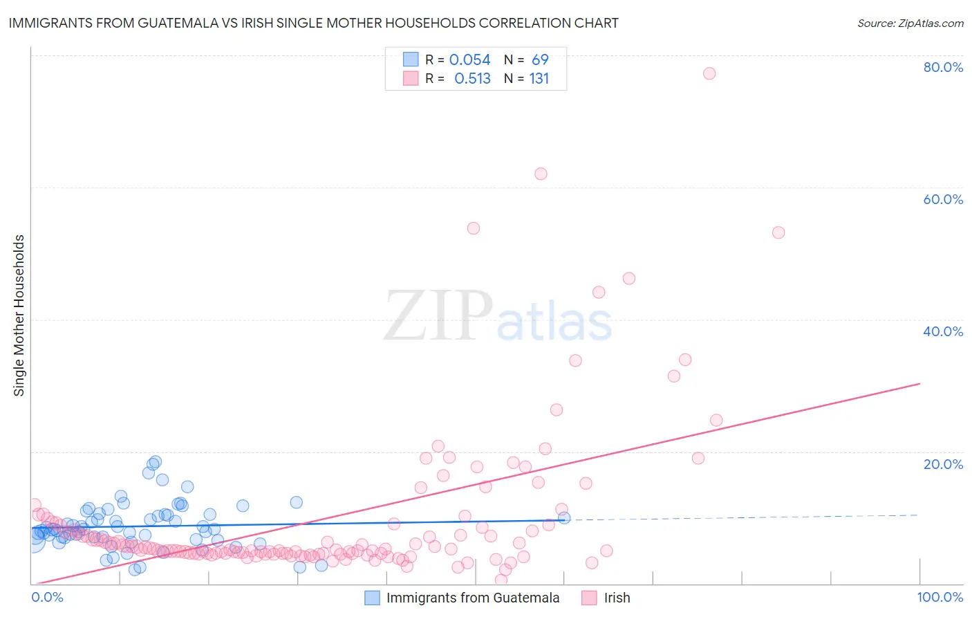Immigrants from Guatemala vs Irish Single Mother Households