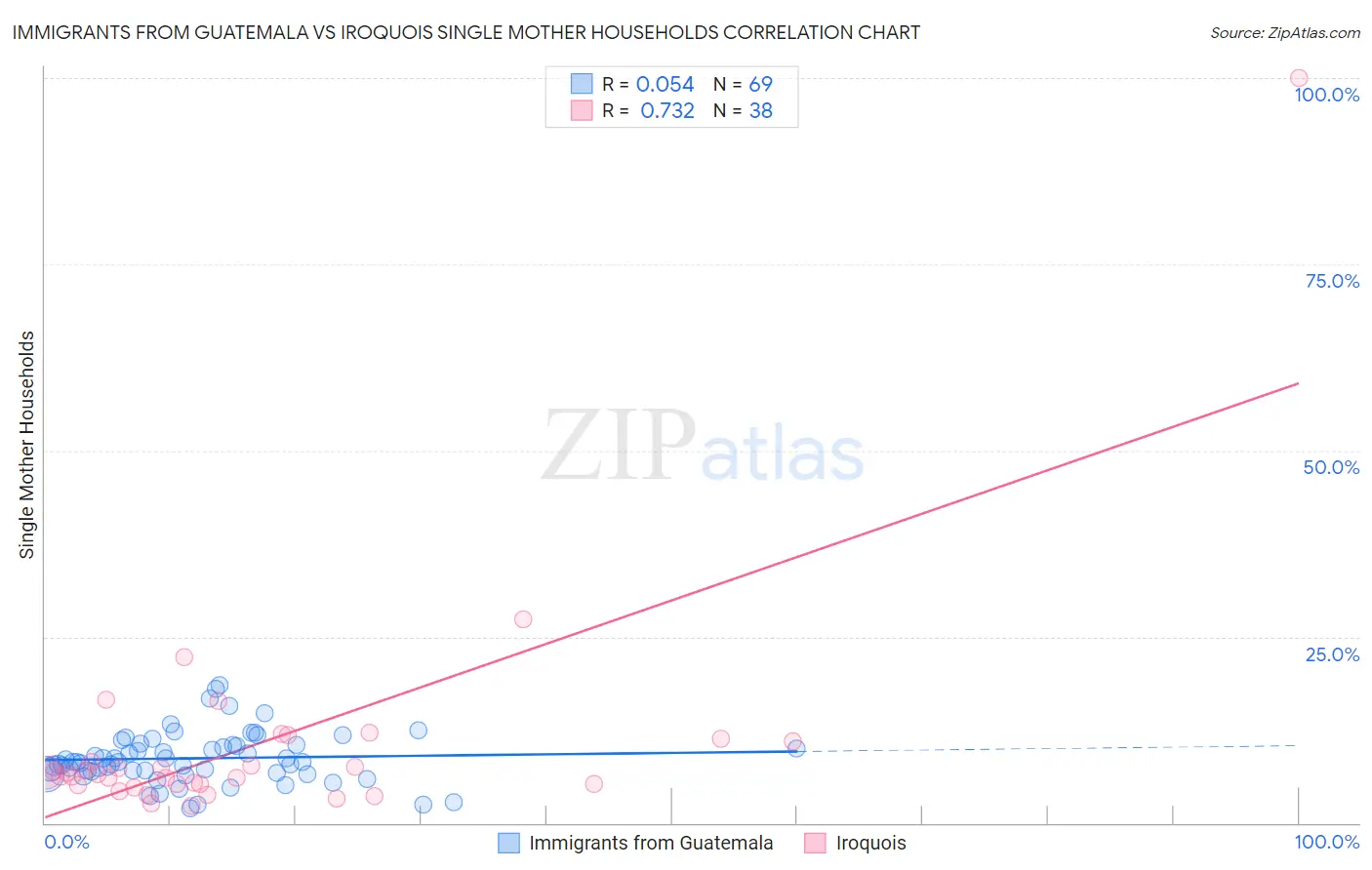Immigrants from Guatemala vs Iroquois Single Mother Households