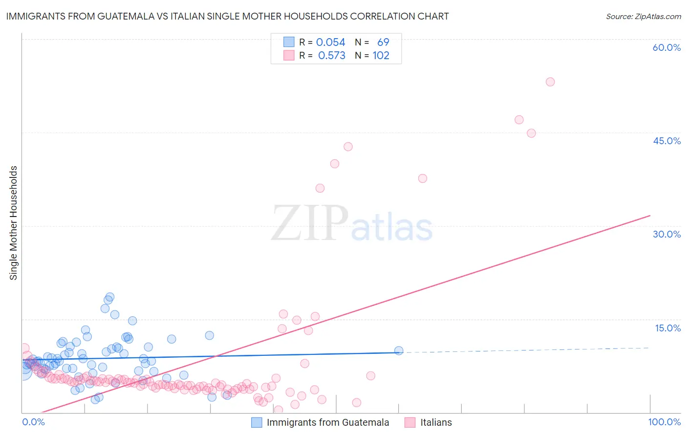 Immigrants from Guatemala vs Italian Single Mother Households