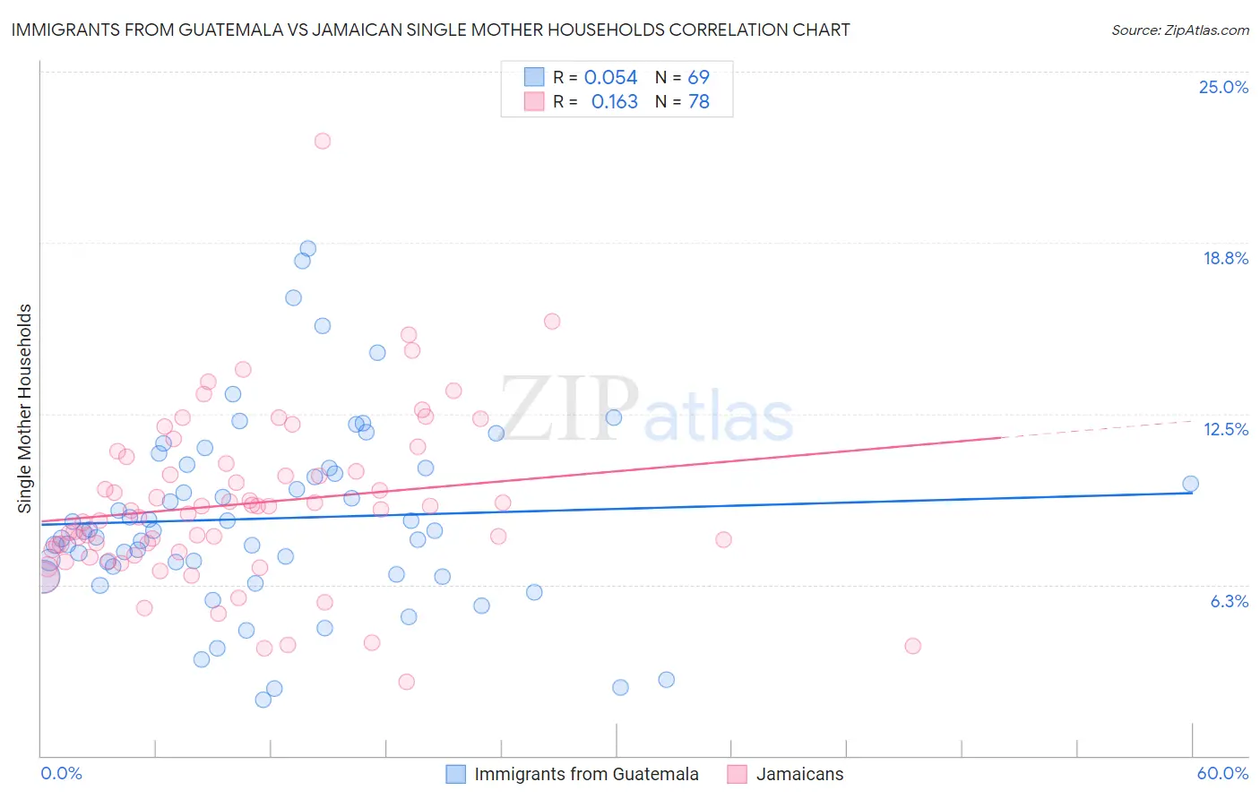 Immigrants from Guatemala vs Jamaican Single Mother Households