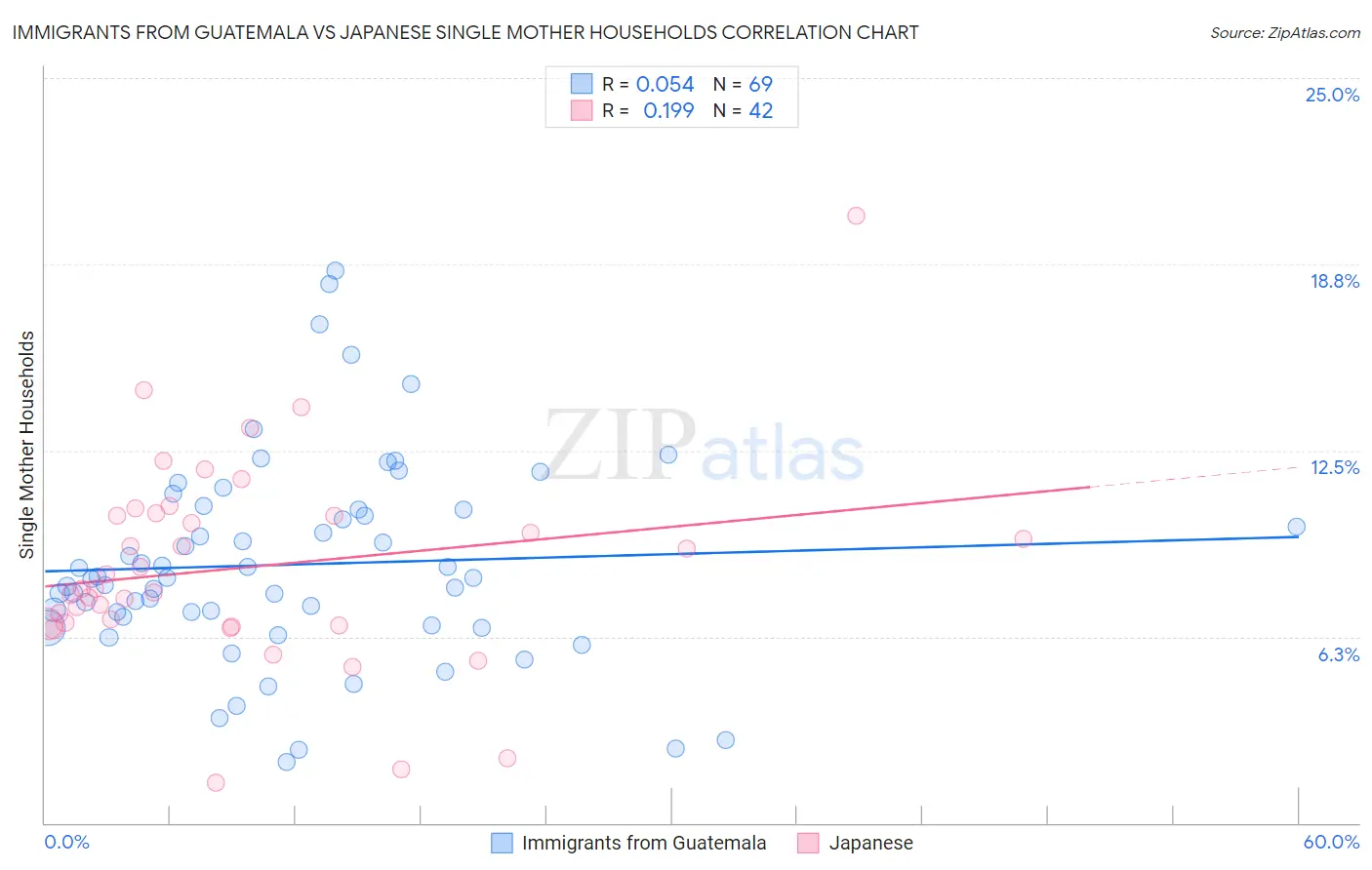 Immigrants from Guatemala vs Japanese Single Mother Households