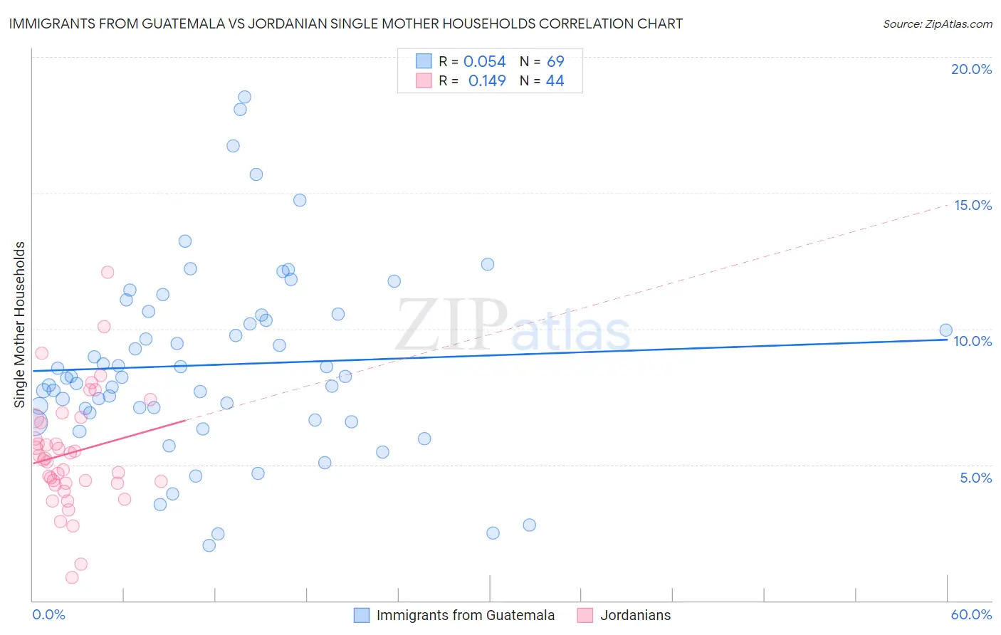 Immigrants from Guatemala vs Jordanian Single Mother Households