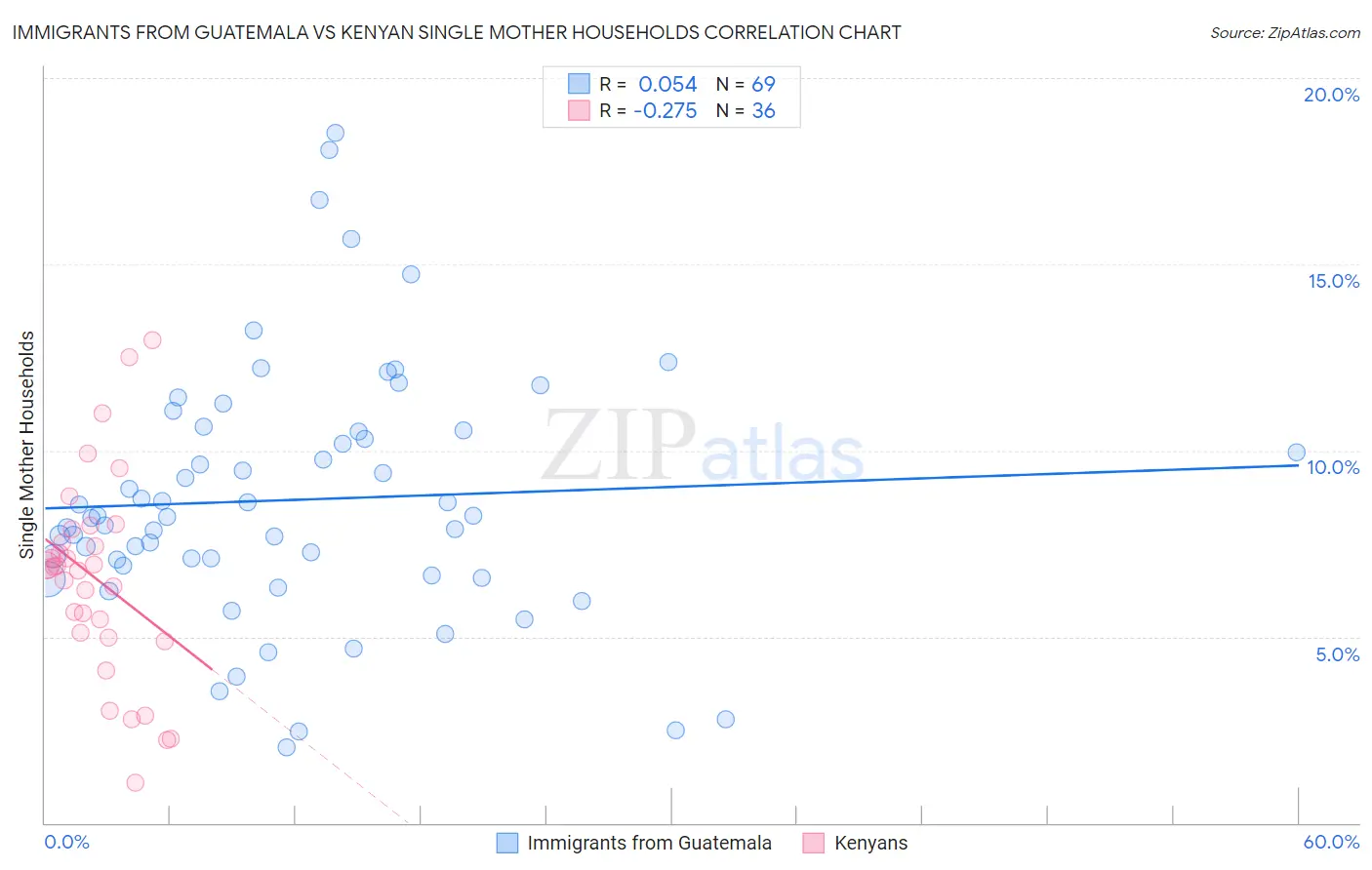 Immigrants from Guatemala vs Kenyan Single Mother Households