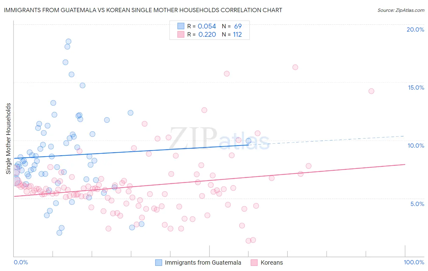 Immigrants from Guatemala vs Korean Single Mother Households