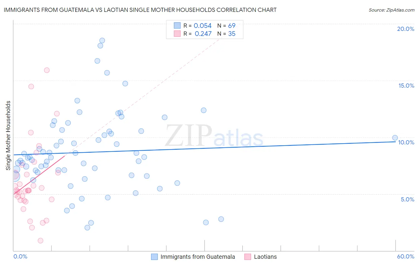 Immigrants from Guatemala vs Laotian Single Mother Households