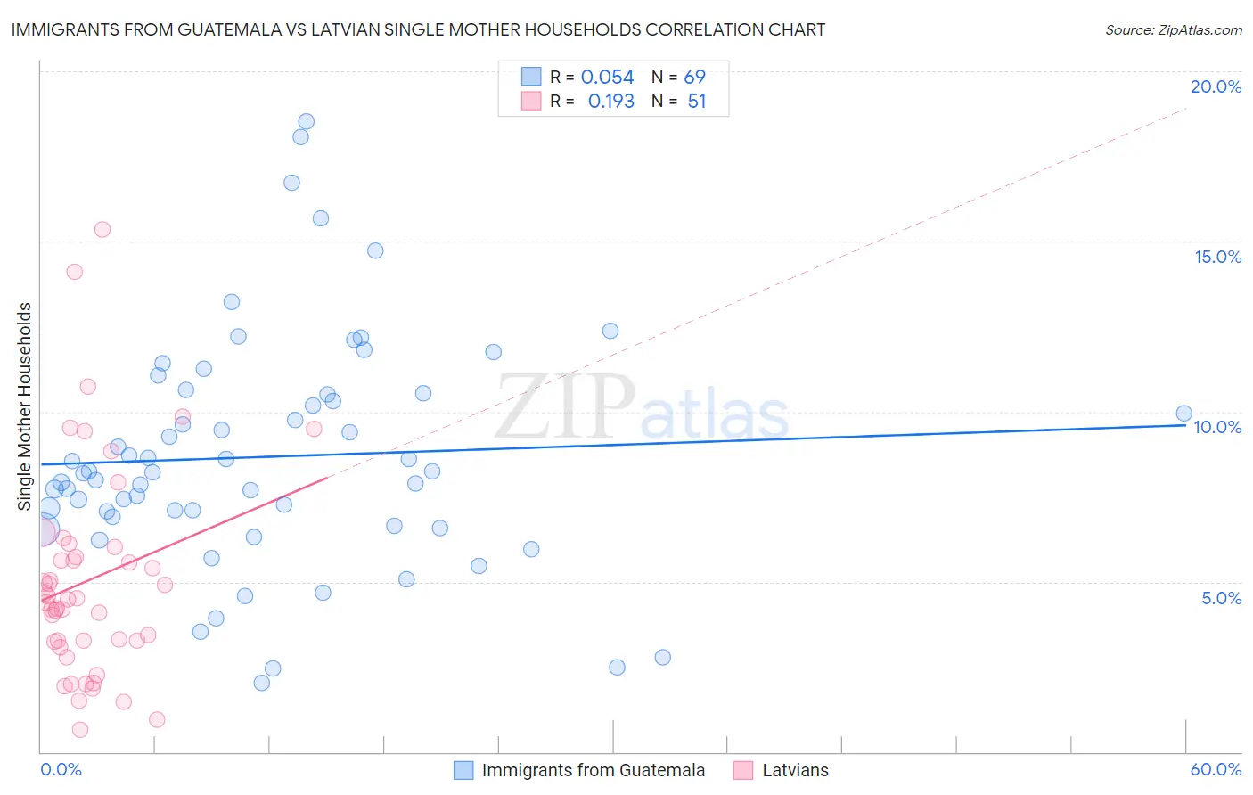 Immigrants from Guatemala vs Latvian Single Mother Households