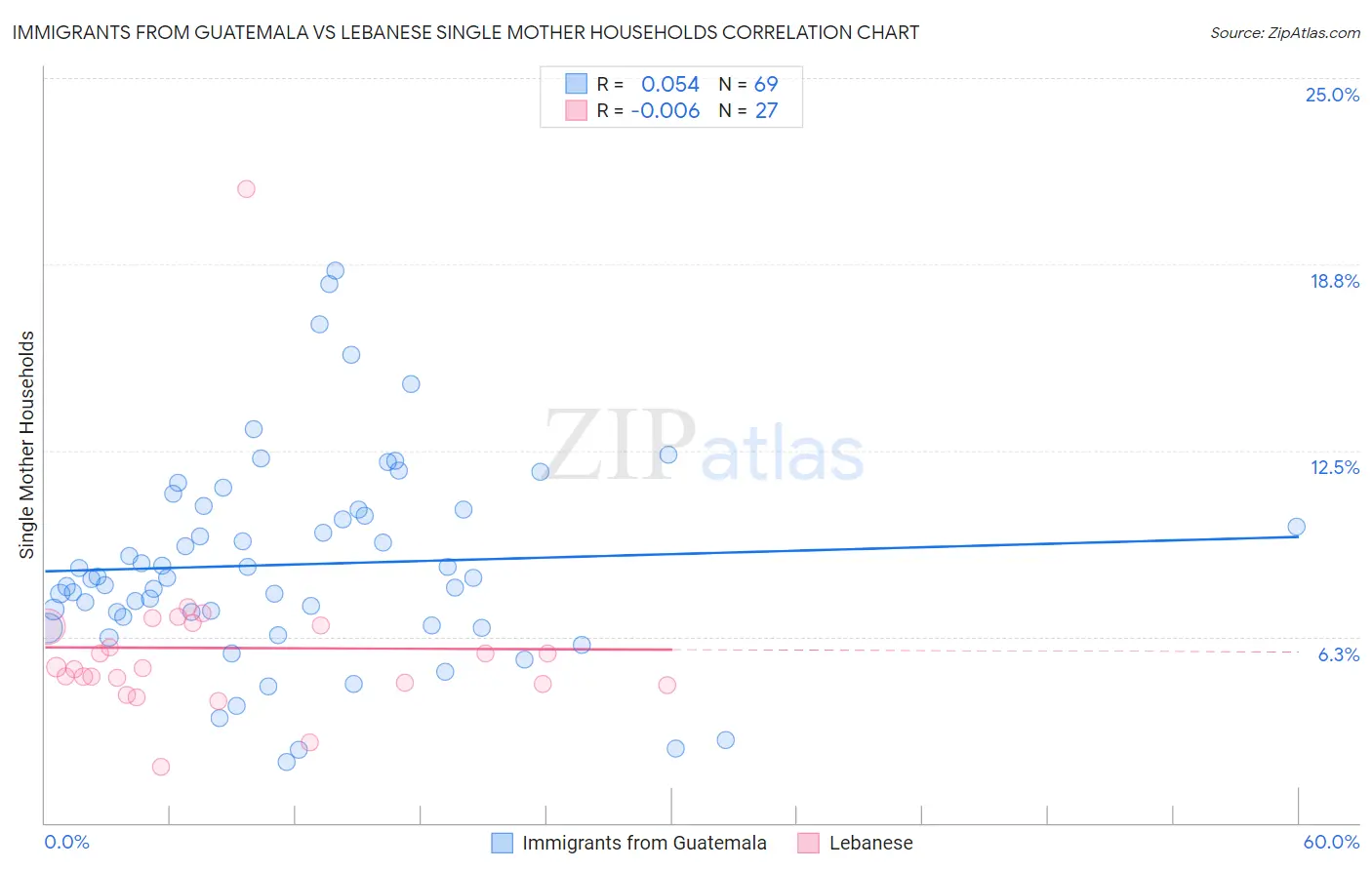 Immigrants from Guatemala vs Lebanese Single Mother Households