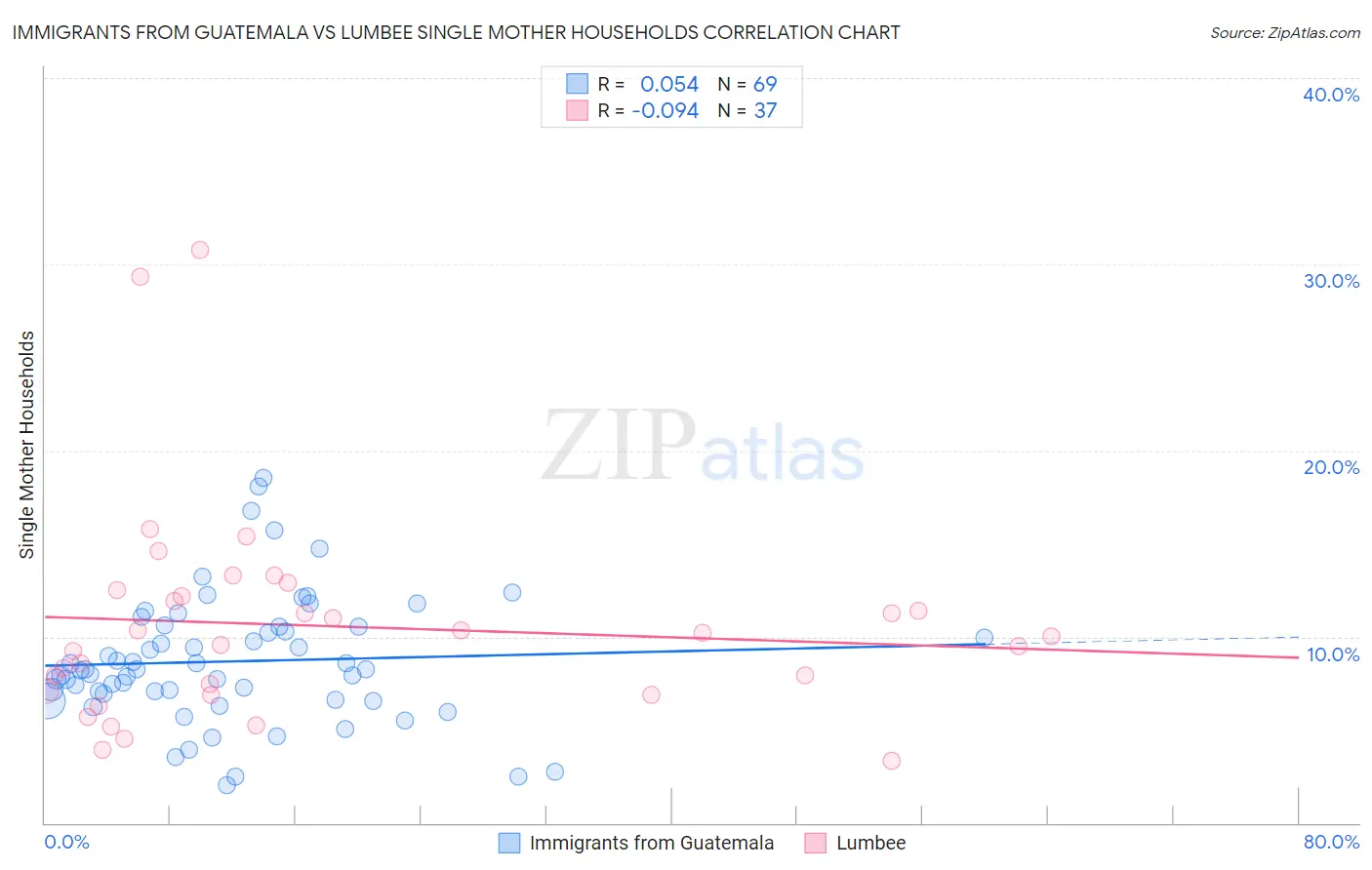 Immigrants from Guatemala vs Lumbee Single Mother Households