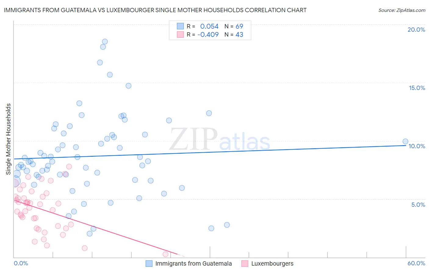 Immigrants from Guatemala vs Luxembourger Single Mother Households