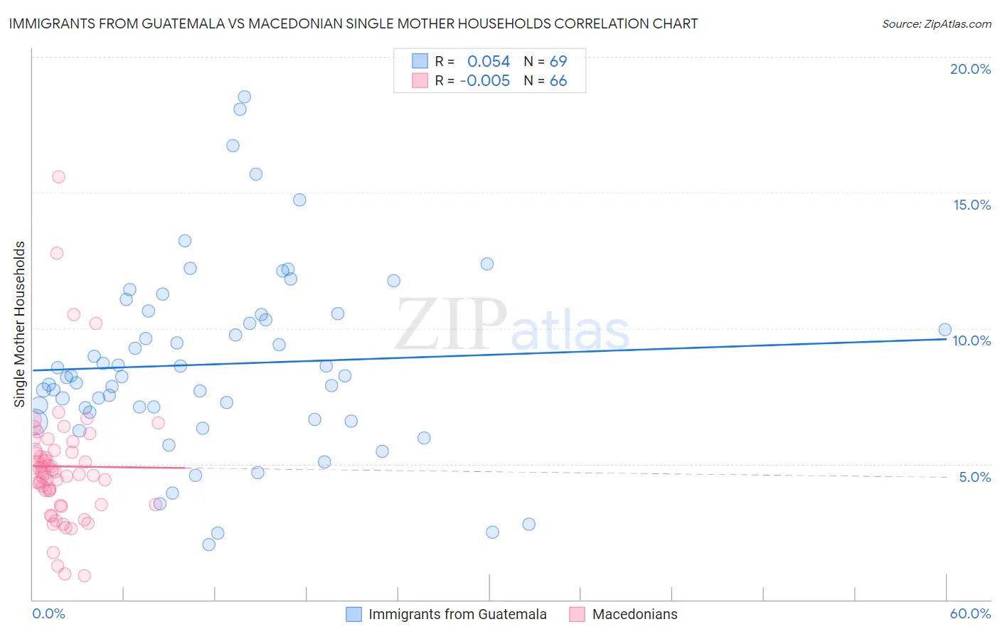 Immigrants from Guatemala vs Macedonian Single Mother Households