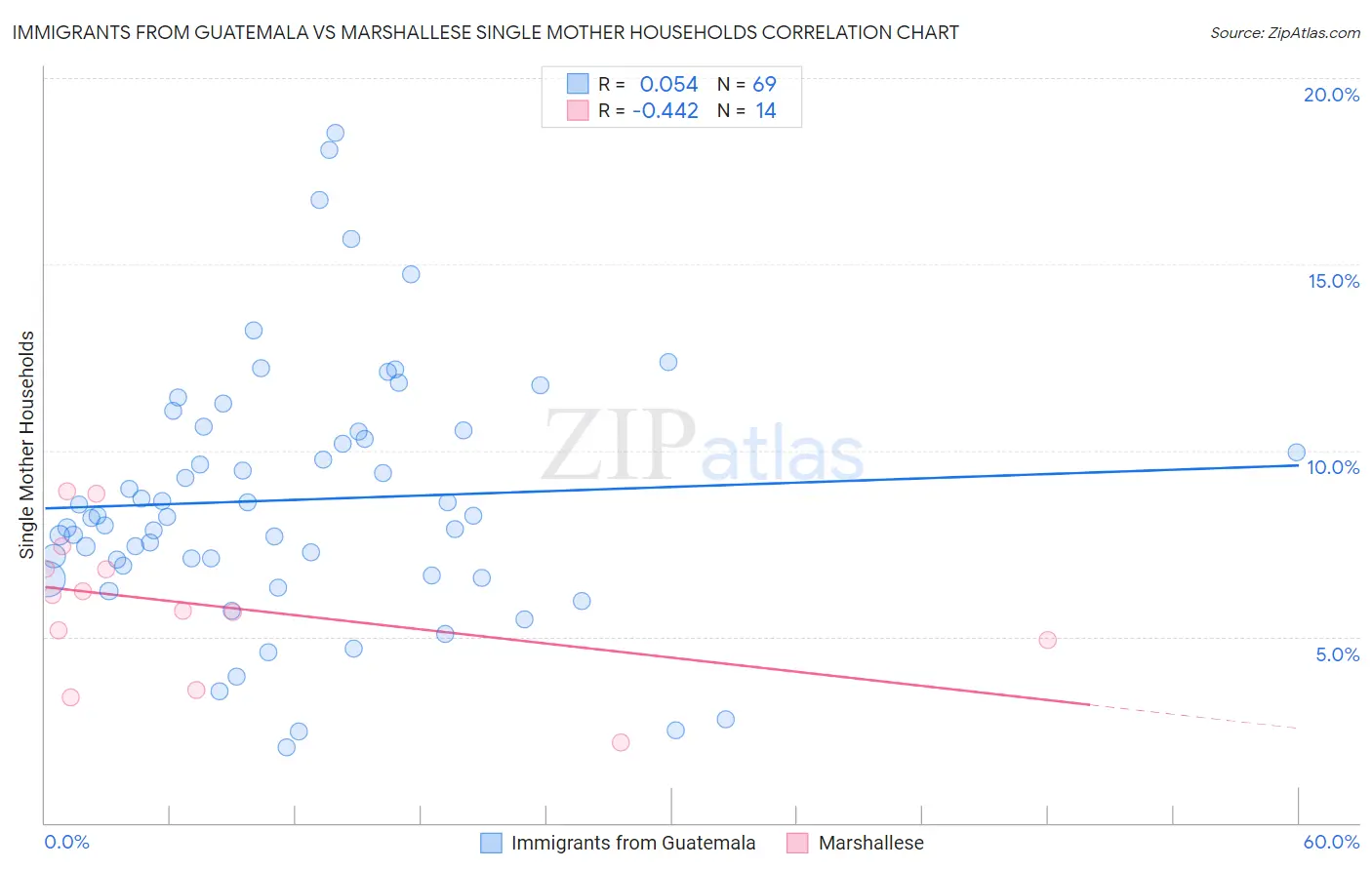 Immigrants from Guatemala vs Marshallese Single Mother Households