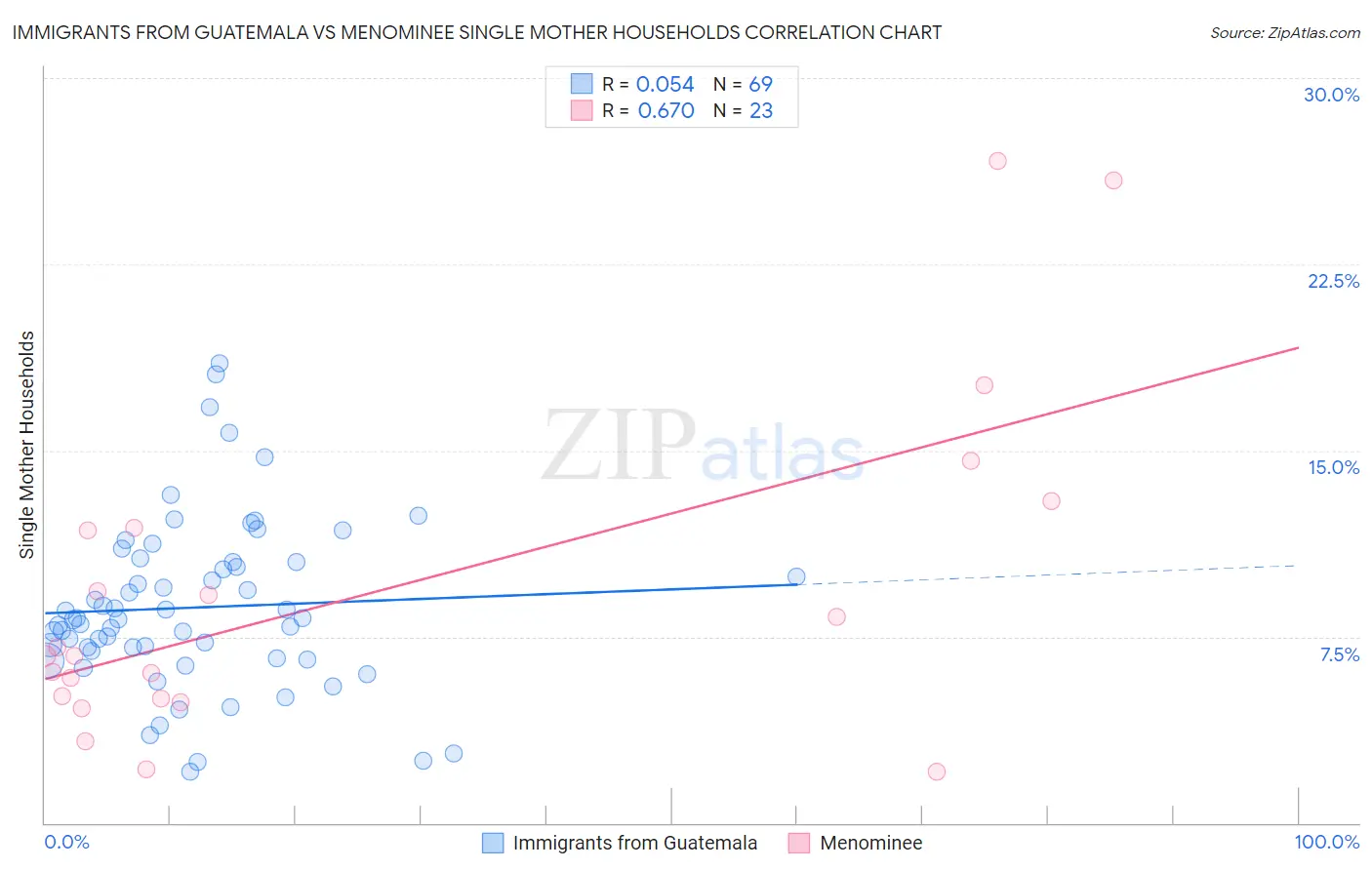 Immigrants from Guatemala vs Menominee Single Mother Households