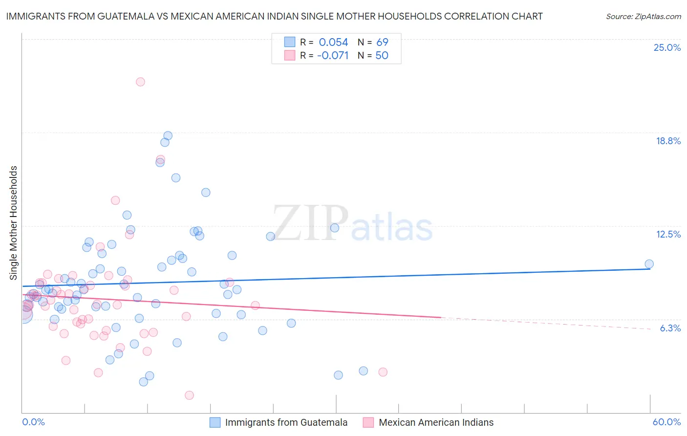Immigrants from Guatemala vs Mexican American Indian Single Mother Households