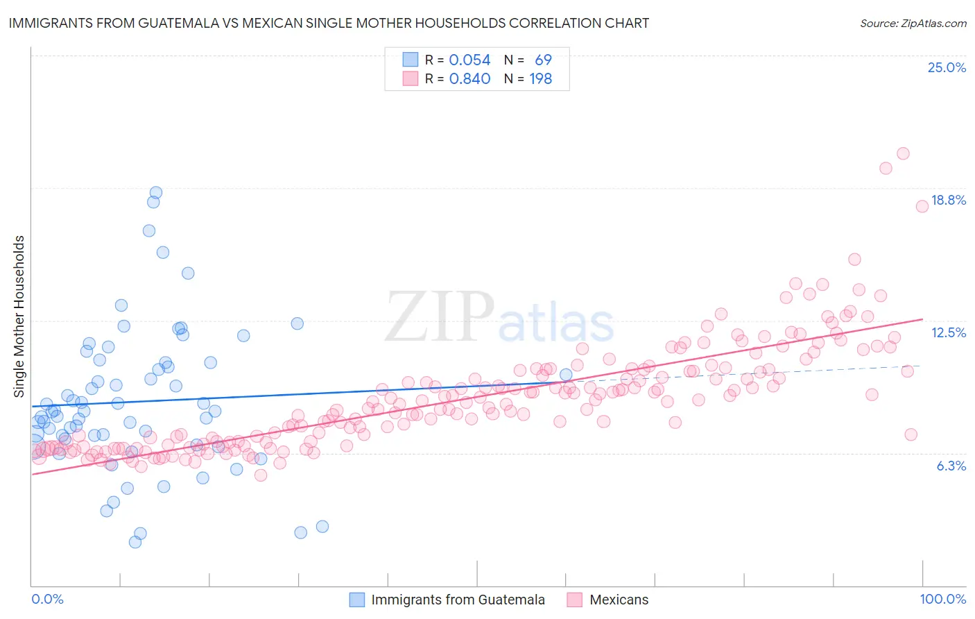 Immigrants from Guatemala vs Mexican Single Mother Households