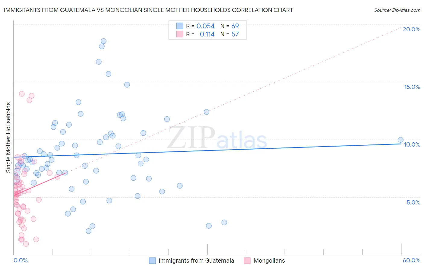 Immigrants from Guatemala vs Mongolian Single Mother Households