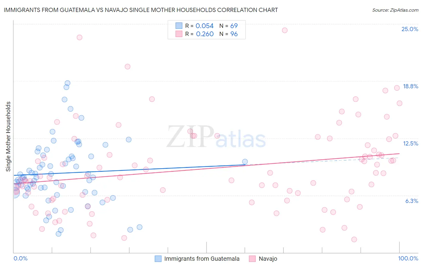 Immigrants from Guatemala vs Navajo Single Mother Households