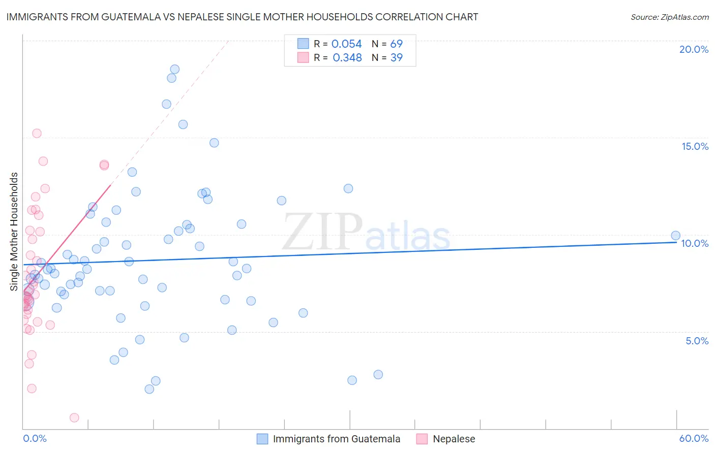 Immigrants from Guatemala vs Nepalese Single Mother Households