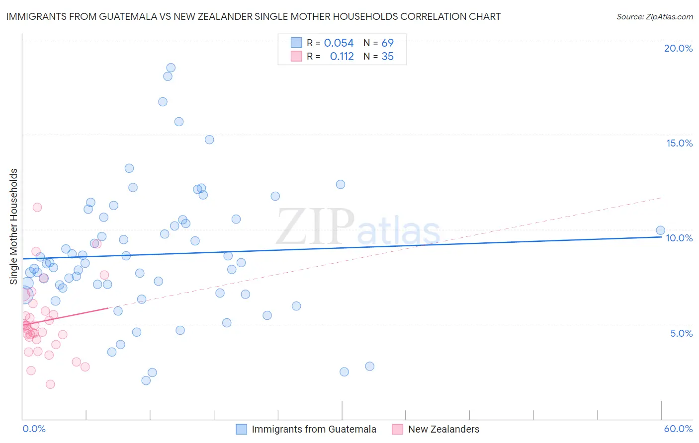 Immigrants from Guatemala vs New Zealander Single Mother Households