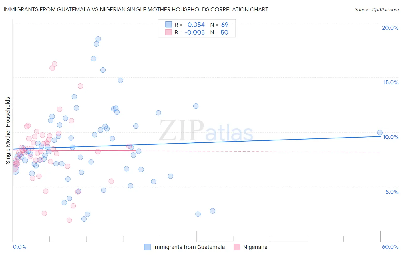 Immigrants from Guatemala vs Nigerian Single Mother Households
