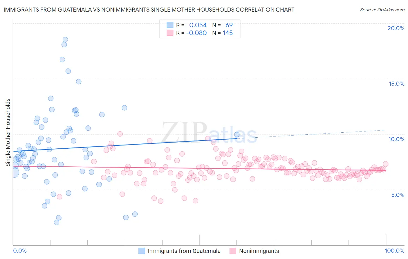 Immigrants from Guatemala vs Nonimmigrants Single Mother Households