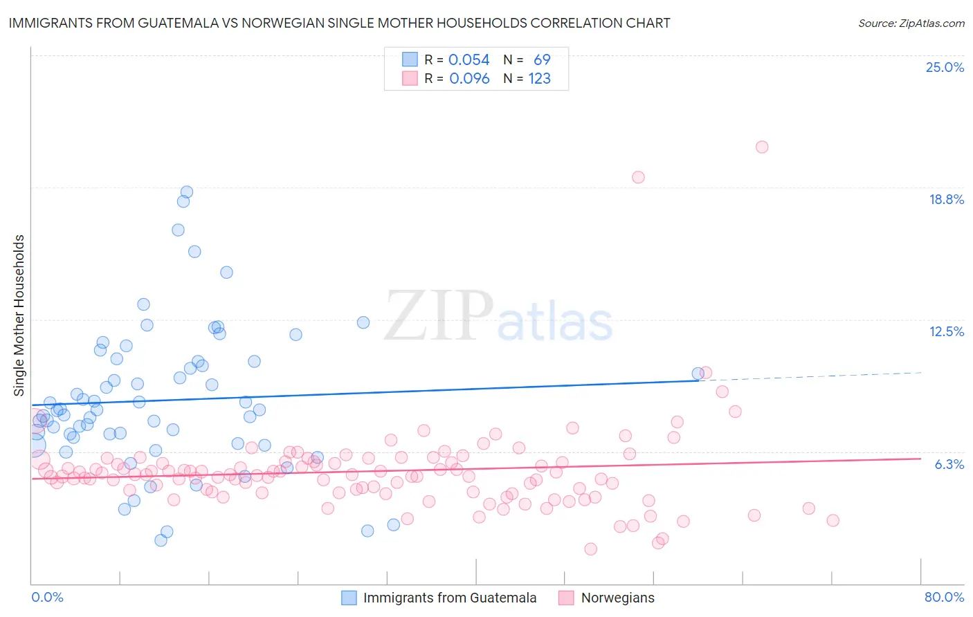 Immigrants from Guatemala vs Norwegian Single Mother Households