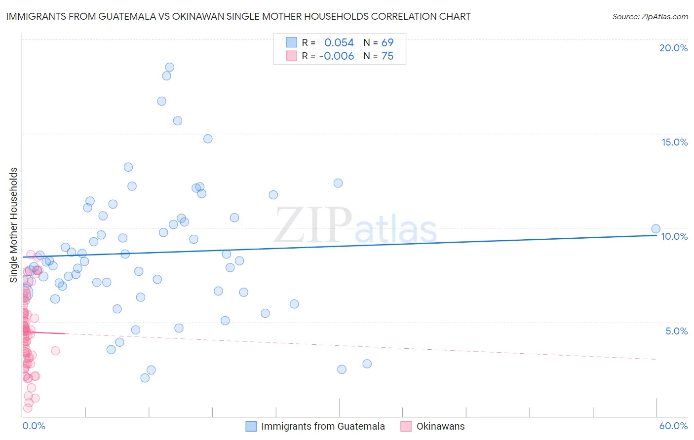 Immigrants from Guatemala vs Okinawan Single Mother Households