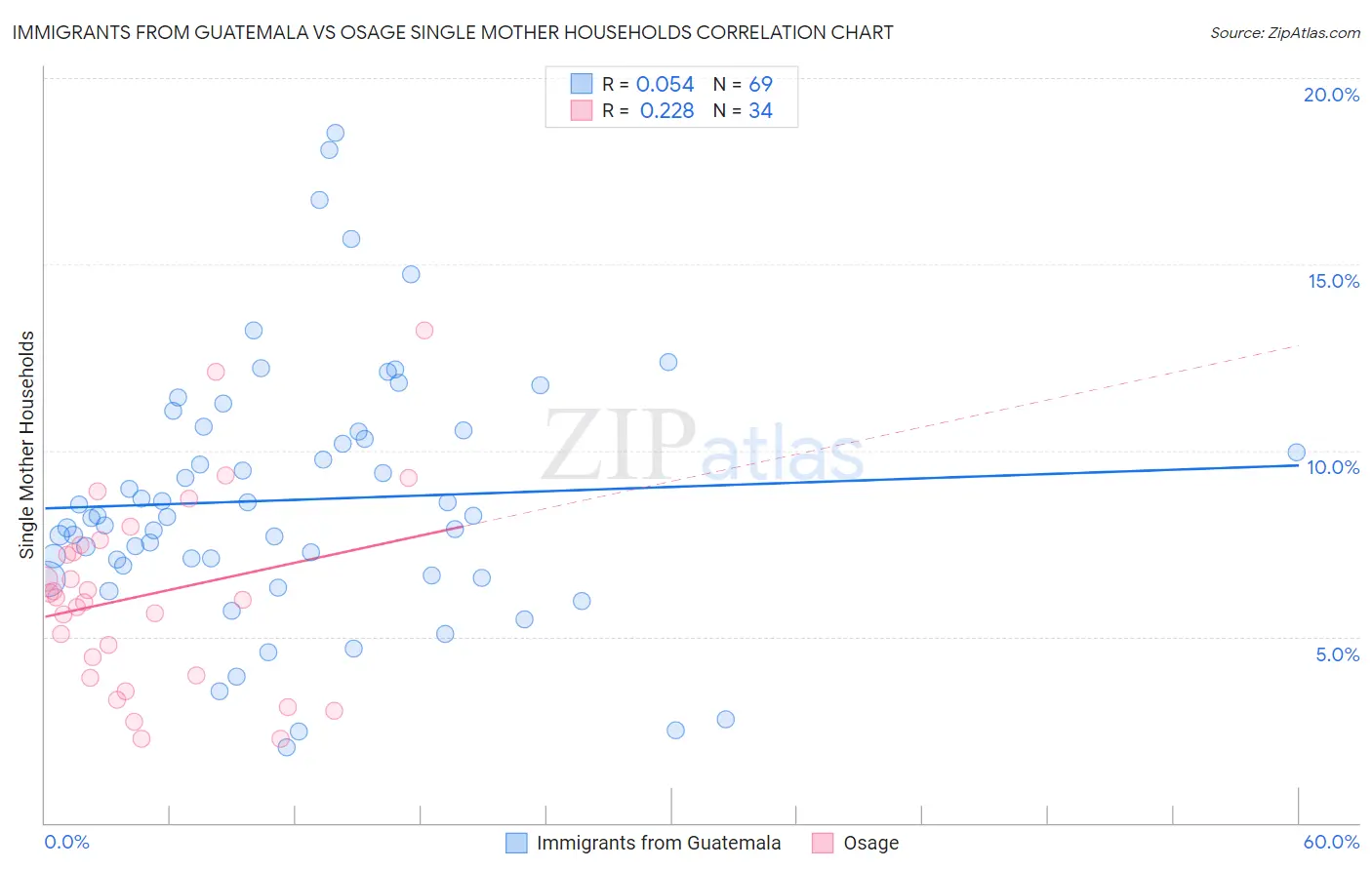 Immigrants from Guatemala vs Osage Single Mother Households