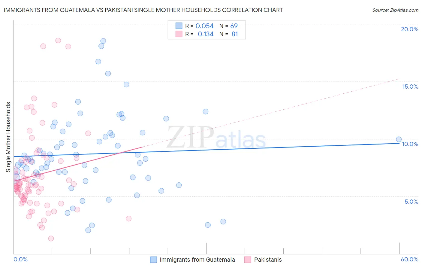 Immigrants from Guatemala vs Pakistani Single Mother Households