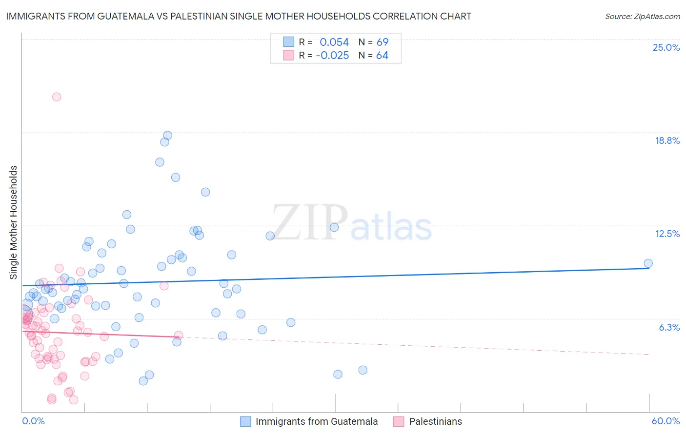 Immigrants from Guatemala vs Palestinian Single Mother Households