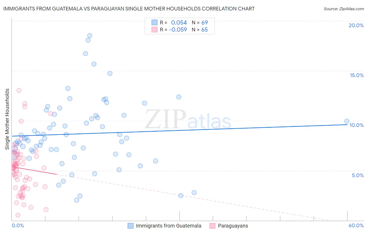 Immigrants from Guatemala vs Paraguayan Single Mother Households