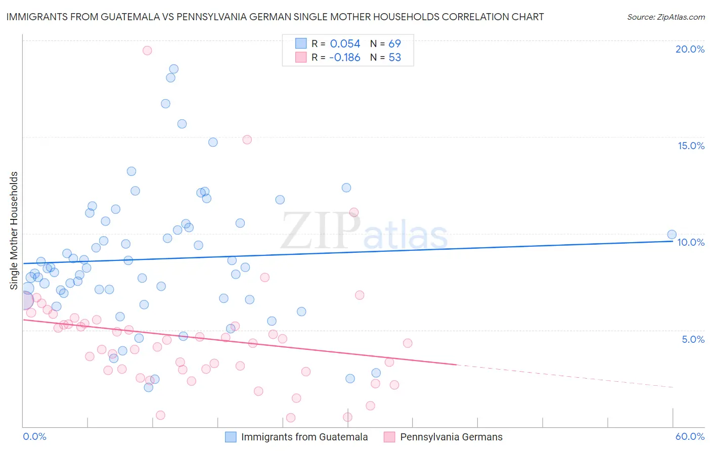 Immigrants from Guatemala vs Pennsylvania German Single Mother Households