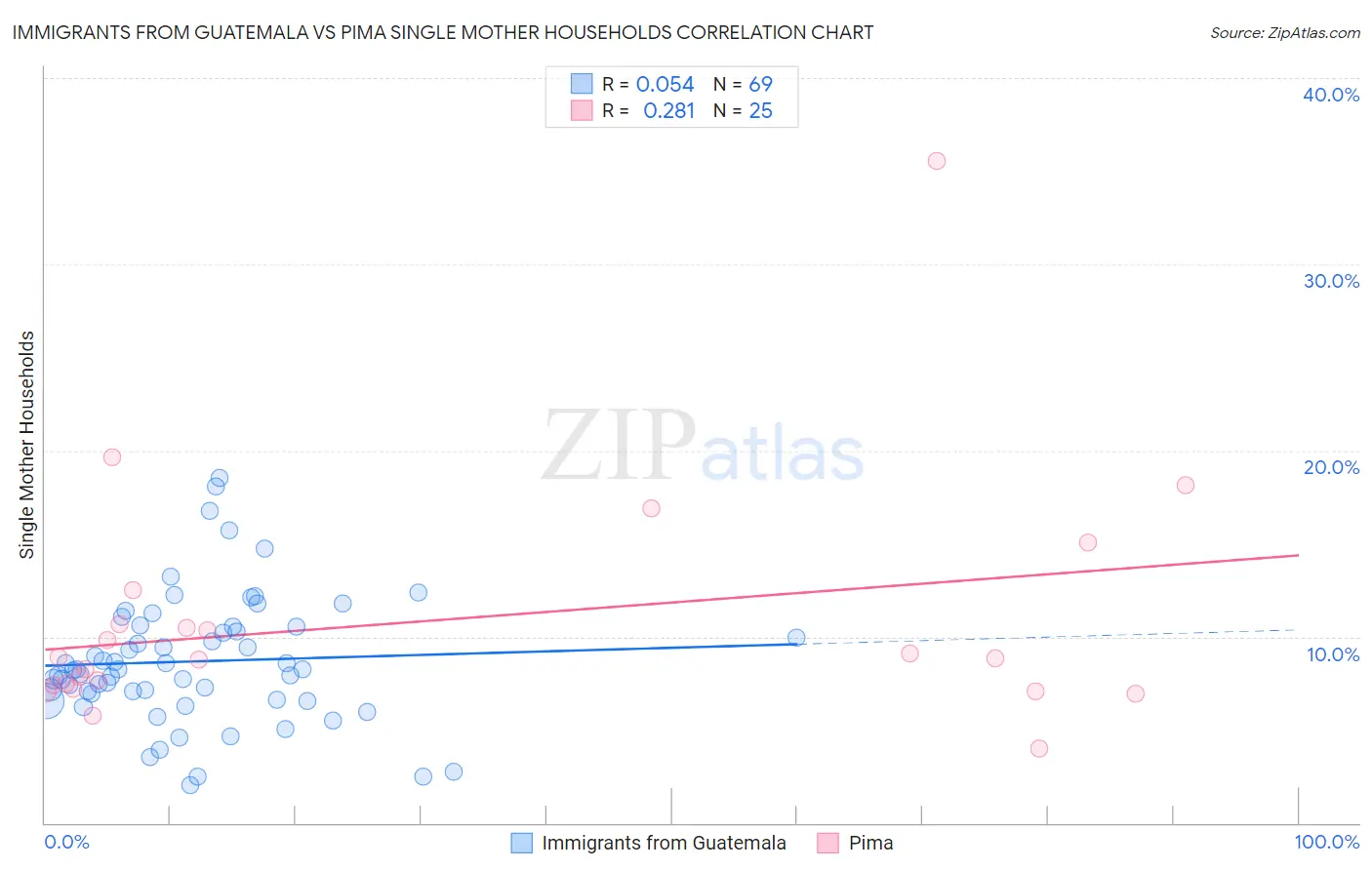 Immigrants from Guatemala vs Pima Single Mother Households