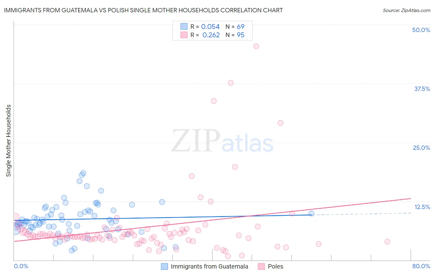 Immigrants from Guatemala vs Polish Single Mother Households
