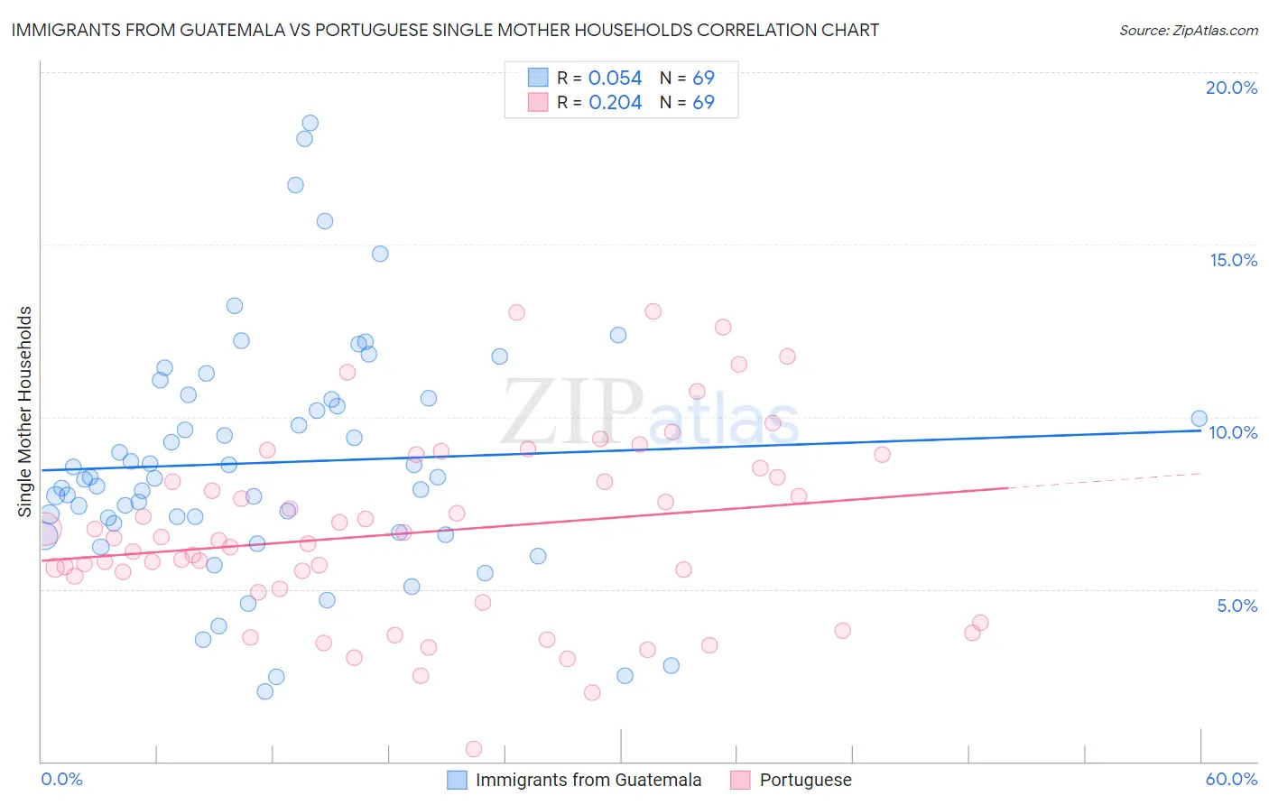 Immigrants from Guatemala vs Portuguese Single Mother Households